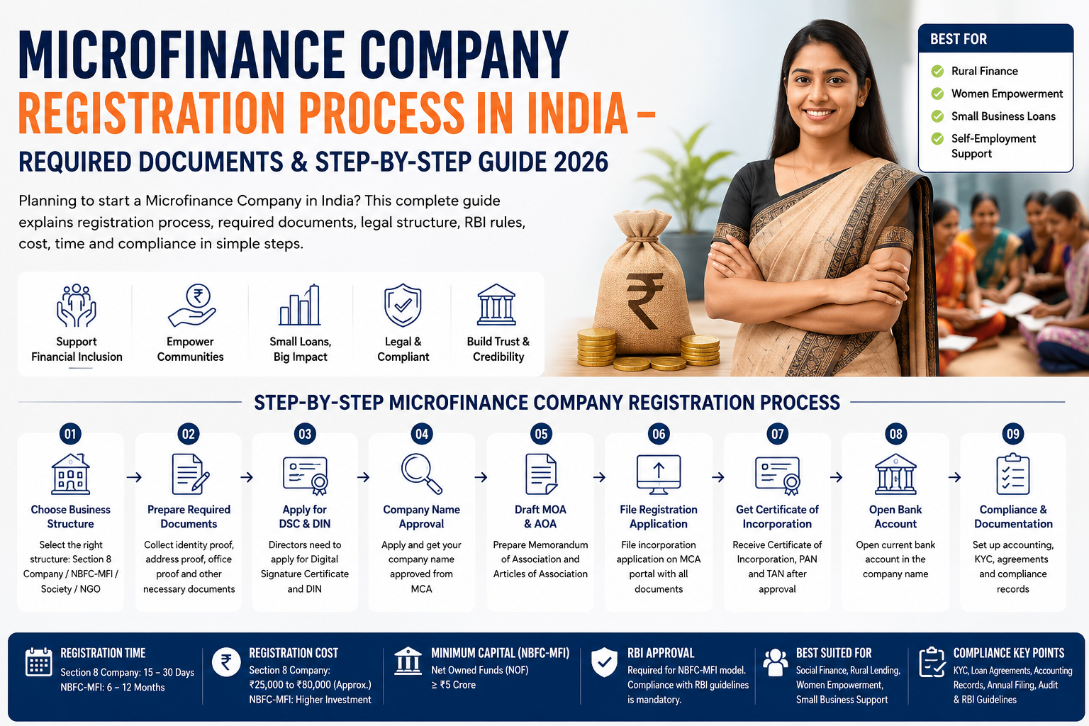 Microfinance Company Registration Process in India – Required Documents & Step-by-Step Guide 2026